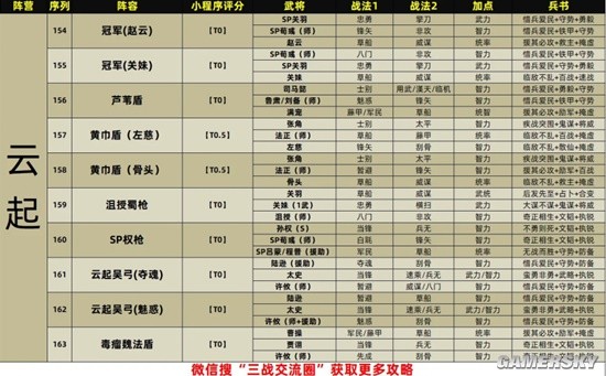 《三国志战略版》PK赛季云起龙襄最强队伍排行