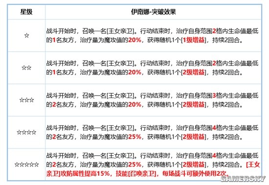 《铃兰之剑》伊南娜角色攻略 伊南娜技能搭配分享