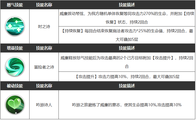 《浮空秘境》威廉角色属性介绍一览