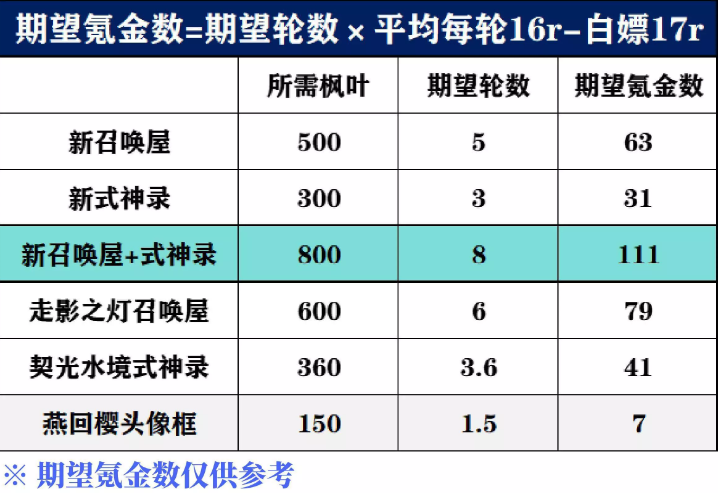 阴阳师金秋觅景省钱氪金攻略 金秋觅景要氪多少