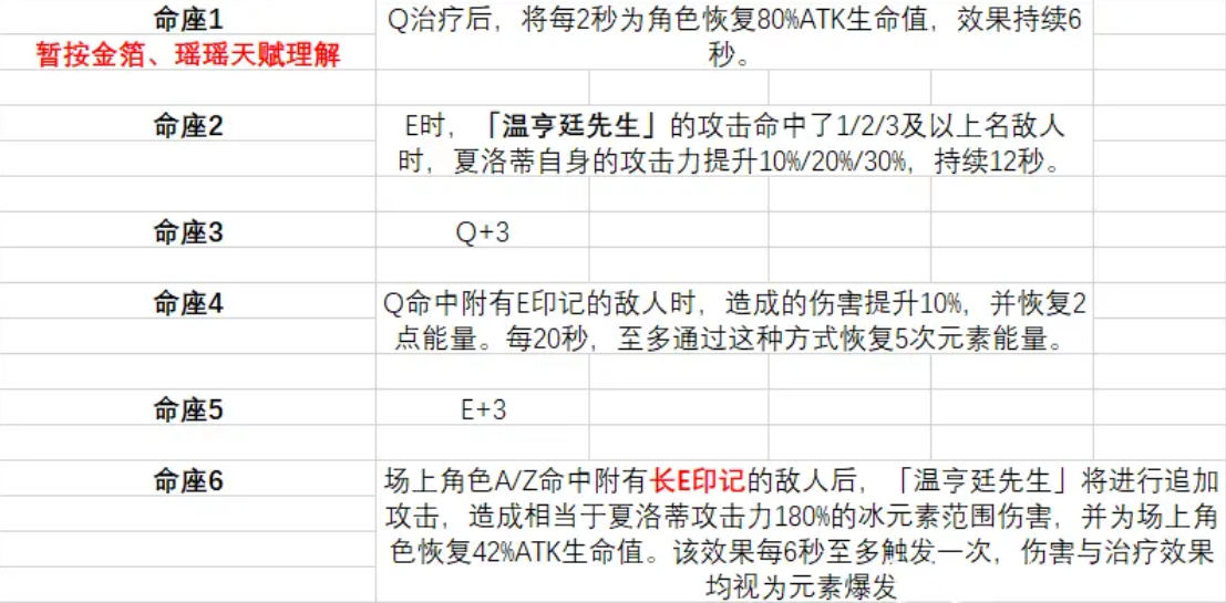 原神夏洛蒂命座推荐 夏洛蒂抽几命比较好