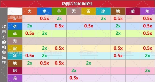 《幻兽帕鲁》属性克制关系表 属性相克一览