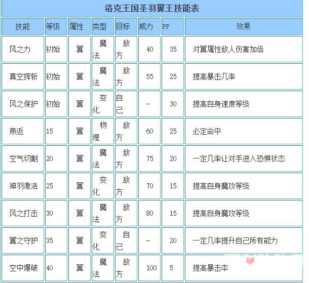 《洛克王国》圣羽翼王技能搭配推荐