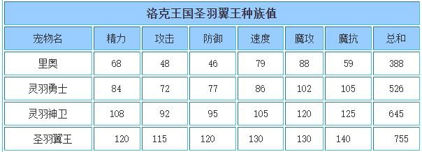 《洛克王国》圣羽翼王技能搭配推荐