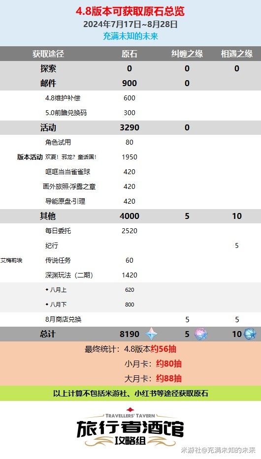 《原神》4.8版原石数量统计 4.8版本有多少抽